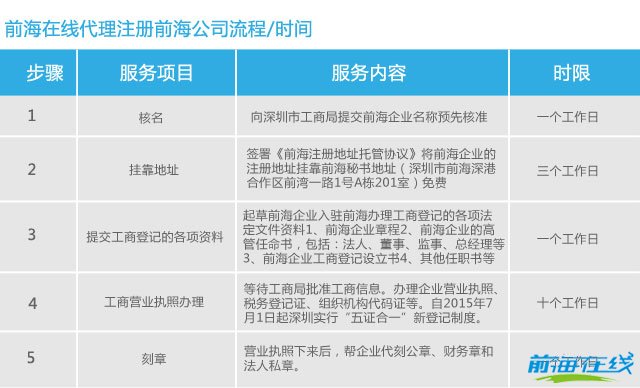 前海注冊公司所需時間