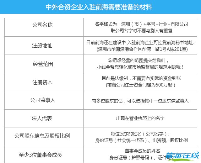 前海注冊中外合資公司需要準備的材料