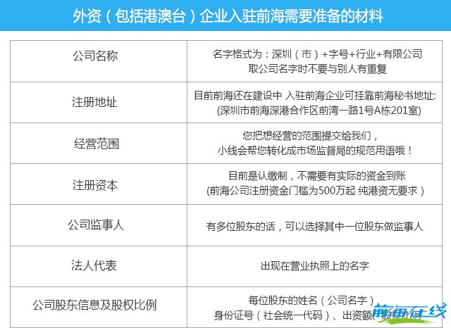 前海外資公司入駐需要的資料